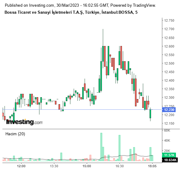 Bossa Hisse Grafiği 30 Mart 2023