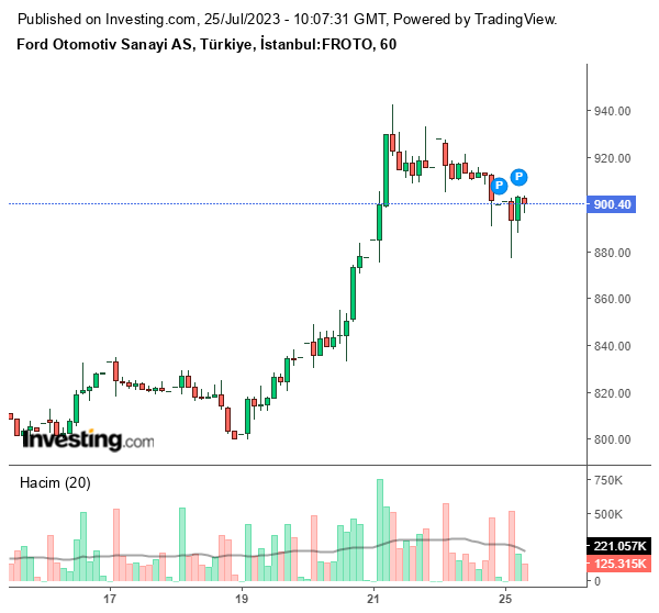 FROTO Hisse Grafiği 26 Temmuz 2023
