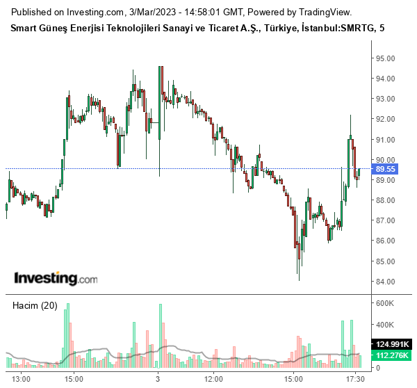 SMRTG Hisse Grafiği 3 Mart 2023