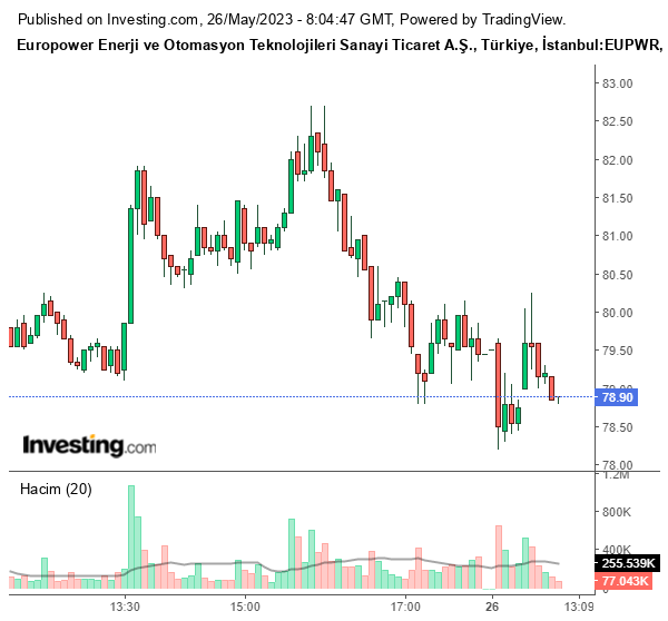 EUPWR Hisse Grafiği 25 Mayıs 2023