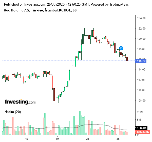 KCHOL Hisse Grafiği 25 Temmuz 2023