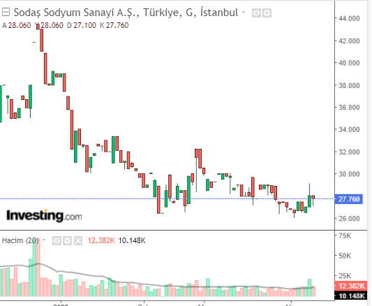 SODSN GRAFİĞİ 11 NİSAN 2023