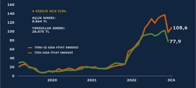 Açlık Sınırı Daha İlk Aydan Asgari Ücreti Geçti!