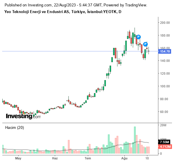 YEOTK Hisse Grafiği 22 Ağustos 2023