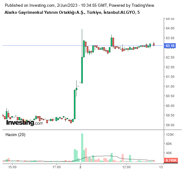 ALGYO Hisse Grafiği 2 Haziran 2023