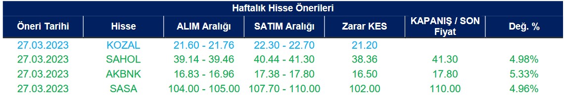 DOHOL Kısa Vadeli Alım Tavsiyesi Verilen Hisseler Arasında! (12 Nisan 2023)