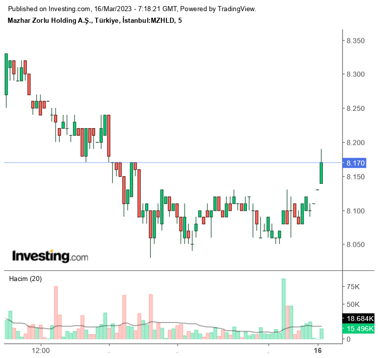 Mazhar Zorlu Holding (MZHLD) 2022 4. Çeyrek Bilançosu! Net Kar 41,4 Milyon TL