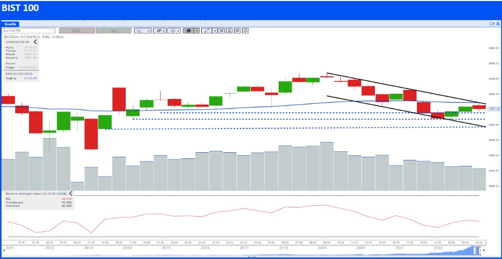 BIST 100 Şirketleri Destek ve Direnç Seviyeleri (27 Mart 2023)