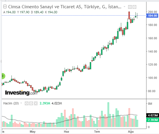 CIMSA Hisse Grafiği