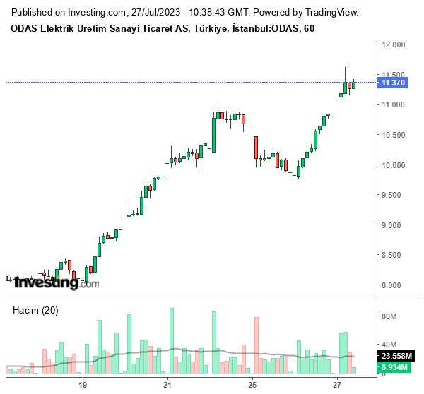 ODAS Hisse Grafiği 27 Temmuz 2023