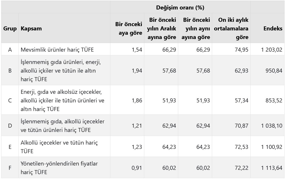 TÜİK 2022 Enflasyonunu Açıkladı! Enflasyonda Çok Sert Düşüş Yaşandı