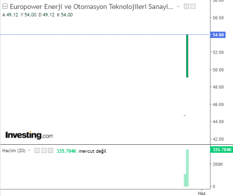 EUPWR Hisse Grafiği 25 Nisan 2023