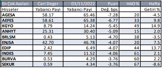 Yabancı Payı Azalan Hisseler