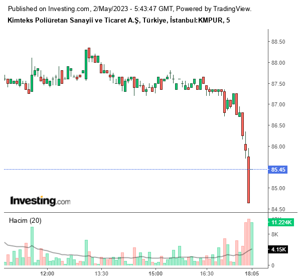 KMPUR Hisse Grafiği 2 Mayıs 2023