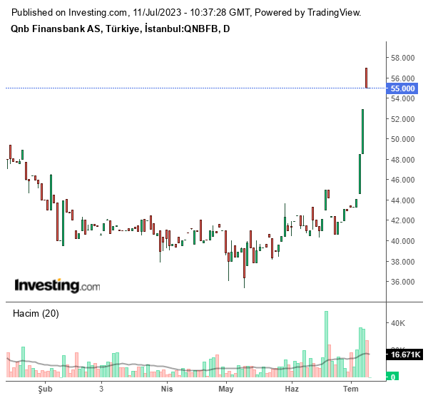 QNBFB Hisse Senedi Grafiği - 11 Temmuz 2023