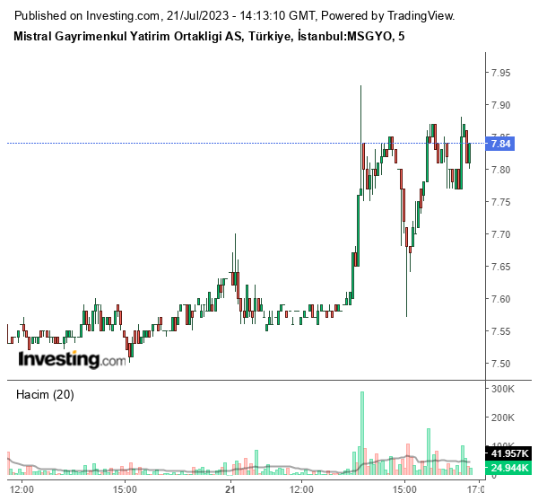 MSGYO Hisse Grafiği 21 Temmuz 2023