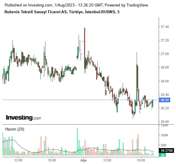RUBNS Hisse Grafiği 1 Ağustos 2023