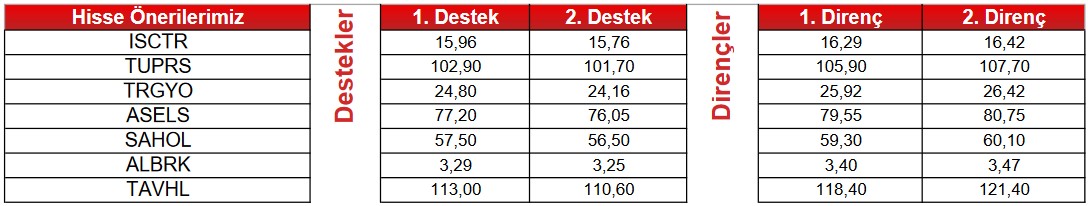 Günün Dikkat Edilmesi Gereken Hisseleri! 8 Hissede “AL”, 3 Hissede “SAT” Sinyali!