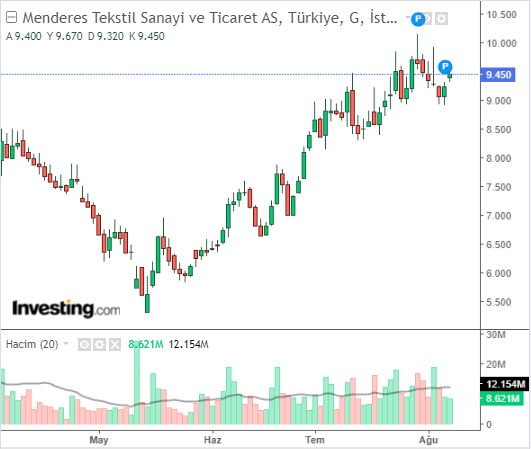 MNDRS Hisse Grafiği