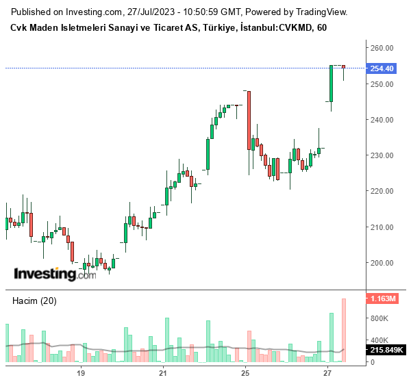 CVKMD Hisse Grafiği 27 Temmuz 2023