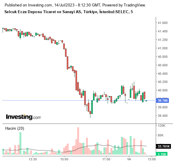 SELEC Hisse Grafiği 14 Temmuz 2023