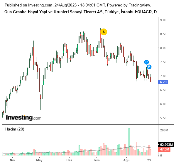 QUAGR Hisse Grafiği (24 Ağustos 2023)