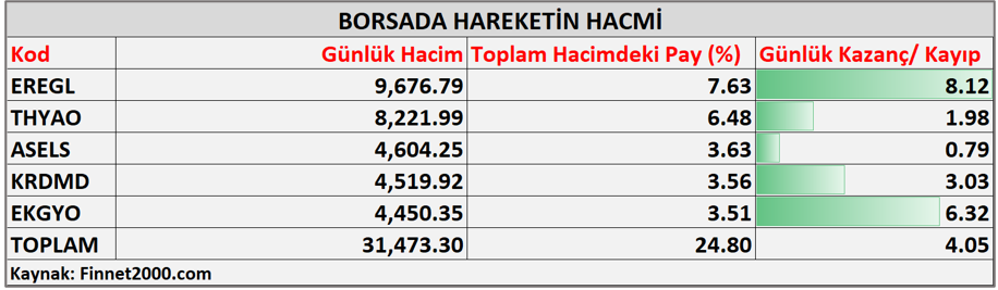 Borsa İşlem Hacmi