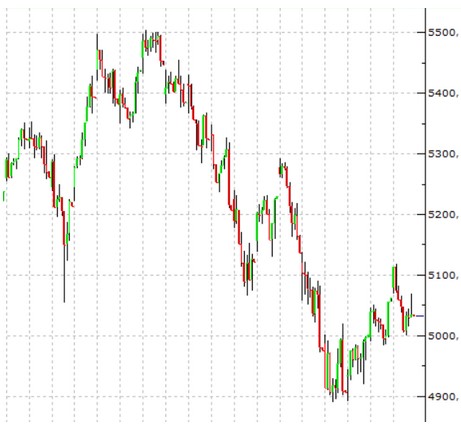 Borsa Haftaya Nasıl Başlayacak? BIST 100 Açılış Beklentisi (27 Mart 2023)