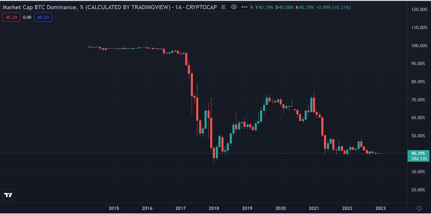 Bitcoin Dominance Kaç Seviyesinde?