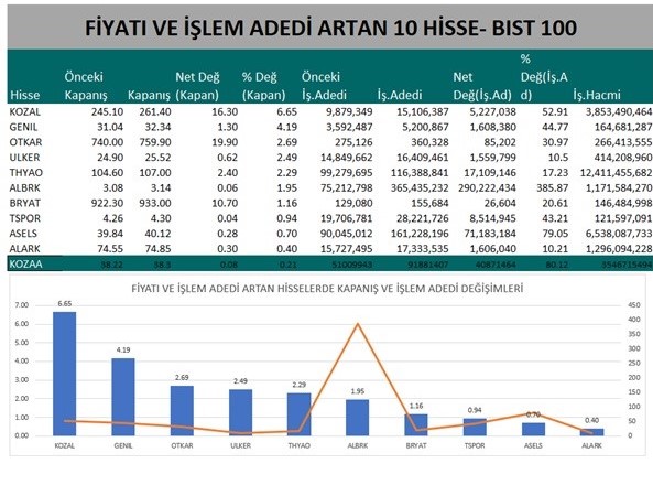 Yatırımcı İlgisi Hangi Hisselerde Yoğunlaştı?