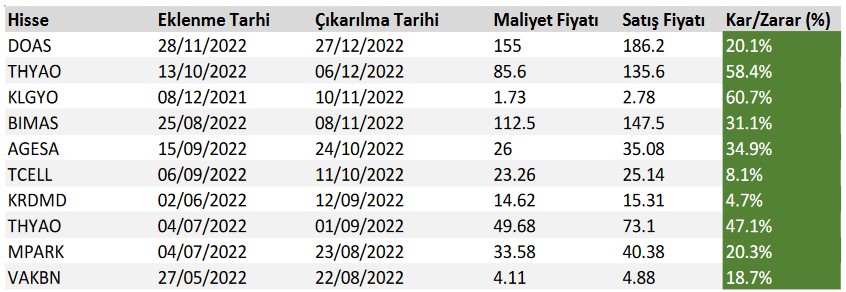 Yatırımcılara Önerilen Hisse Senetleri (6 Mart 2023)