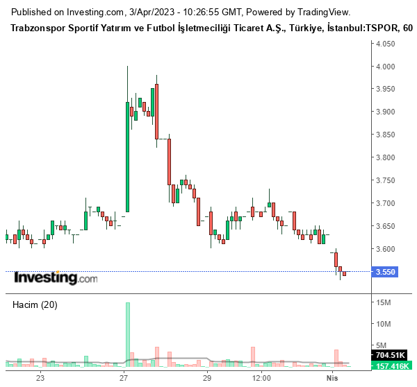 TSPOR Hisse Grafiği 3 Nisan 2023
