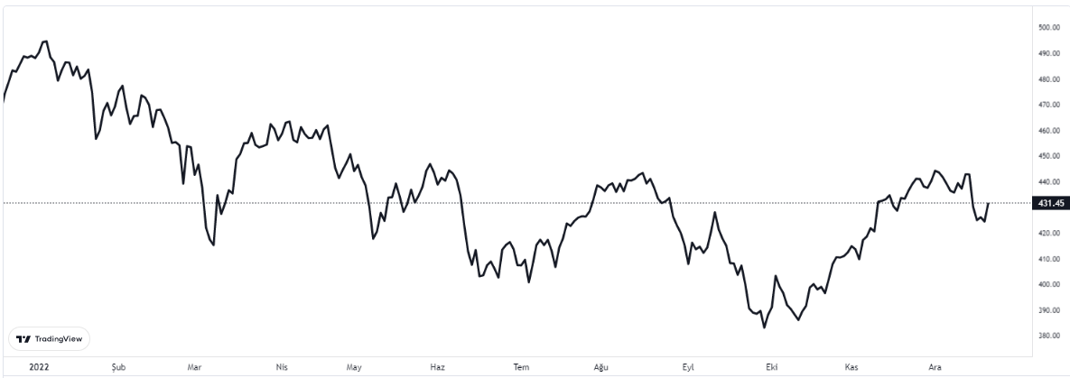 stoxx 600 endeksinde son durum 