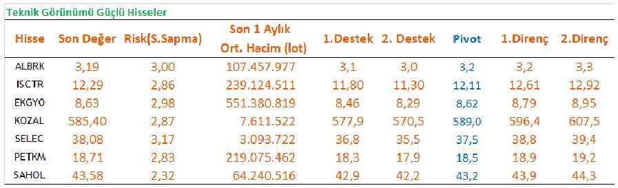 Güçlü Hisseler Hangileri? İşte Yatırımcılara Önerilen Hisseler!