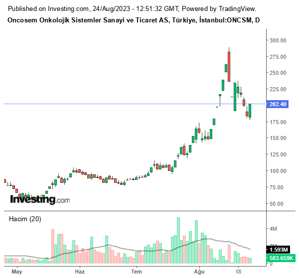 ONCSM Hisse Grafiği 24 Ağustos 2023