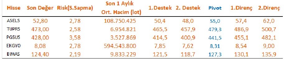 Teknik Analizler Sonucu Güçlü Görünen Hisseler!