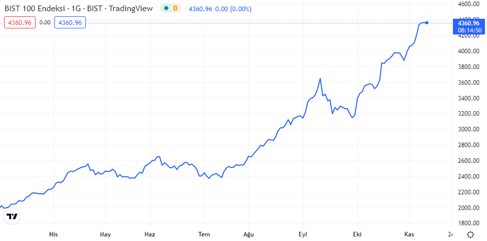 bist100