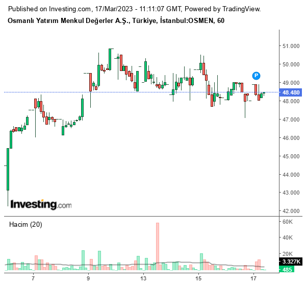 OSMEN Hisse Grafiği 17 Mart 2023