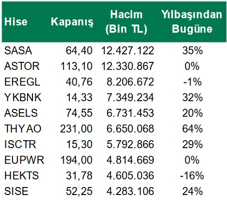 Şeker Yatırım uzmanları tarafından 2 Ağustos haftanın üçüncü işlem gününde borsadaki en hareketli hisseler belirlendi. SASA hissesi işlem hacmi ile ön plana çıkarken, toplam 10 hisse günün en hareketli hisseleri listesinde yer aldı. Aynı zamanda BIST 100 endeksine yönelik teknik analiz detayları analistler tarafından aktarıldı. BIST 100 Teknik Analizi (Şeker Yatırım) BİST 100 endeksi endeksi güne negatif bir eğilimle başlayarak 7.296 seviyesi ile yeni bir zirve test etti. Ancak gün içinde kar satışlarıyla karşılaşarak yüzde 0,67 düşüşle 7.168,51 seviyesinden tamamlandı. Endeks, 6.955 üzerinde tutunmaya devam ederse alım fırsatı olarak kullanılabilir ve 7.480-7.570 aralığına doğru yükselişin devam etmesi beklenir. Ancak 7.113 seviyesinin altında kalması durumunda 6.955 seviyesine doğru kar satışlarını devam ettirebilir ve bu seviyenin altındaki kapanışlar güçlenen kar satışları ile 6.760 - 6.770 aralığına kadar düzeltmeye dönüşebilir. Kısa vadeli göstergelerdeki zayıflama yükseliş denemeleri olsa da satış fırsatı olarak kullanılarak kar satışlarının devam edebileceğini işaret ediyor. Orta vadeli göstergelerdeki pozitif görünüm ise alım fırsatı olarak kullanılarak yükseliş trendinin devam edeceğine işaret ediyor. Güne hafif negatif bir eğilimle başlaması ve gün içinde yükselişler oluşması beklenirken kar satışlarının da devam edeceği öngörülüyor. Borsada En Hareketli 10 Hisse • SASA (Sasa Polyester Sanayi A.Ş.) • ASTOR (Astor Enerji A.Ş.) • EREGL (Ereğli Demir ve Çelik Fabrikaları T.A.Ş.) • YKBNK (Yapı ve Kredi Bankası A.Ş.) • ASELS (Aselsan Elektronik Sanayi ve Ticaret A.Ş.) • THYAO (Türk Hava Yolları A.O.) • ISCTR (Türkiye İş Bankası A.Ş.) • EUPWR (Europower Enerji ve Otomasyon Teknolojileri Sanayi Ticaret A.Ş.) • HEKTS (Hektaş Ticaret T.A.Ş.) • SISE (Türkiye Şişe ve Cam Fabrikaları A.Ş.) En Hareketli Hisselere Yönelik Tablo