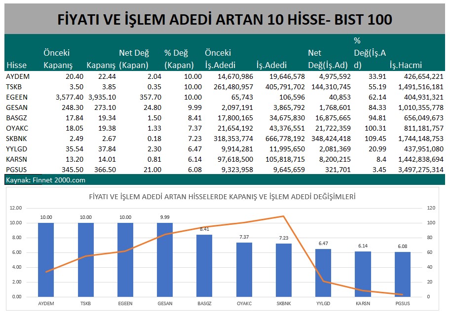 En Çok Hangi Hisseler Öne Çıkıyor?