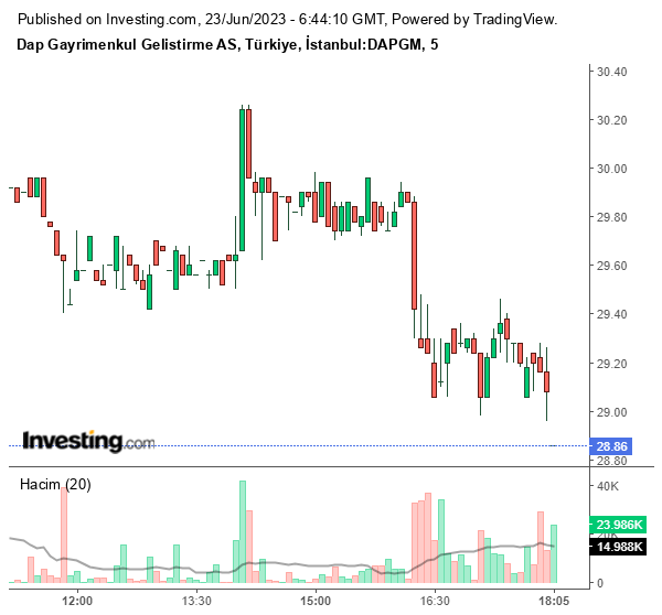 DAPGM Hisse Grafiği 23 Haziran 2023