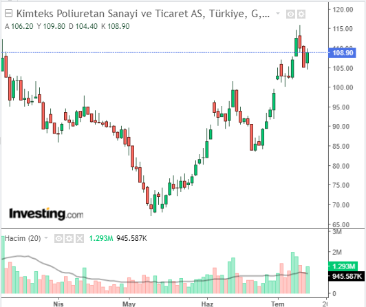 Kimteks Poliüretan Sanayii ve Ticaret A.Ş (KMPUR)