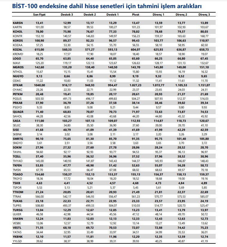 BIST100 tahmini işlem aralıkları