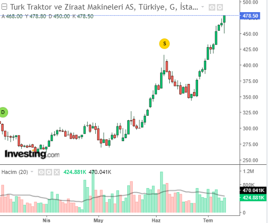 Türk Traktor ve Ziraat Makineleri A.Ş. (TTRAK) 2023 2. Çeyrek Bilanço