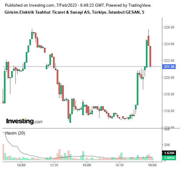 GESAN Hisse Grafiği 7 Şubat 2023