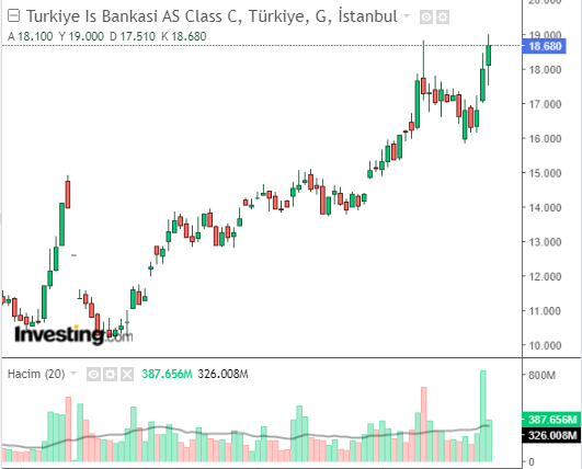 # Türkiye İş Bankası A.Ş. (ISCTR)