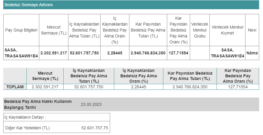 SASA Polyester Sanayi A.Ş. (SASA) 