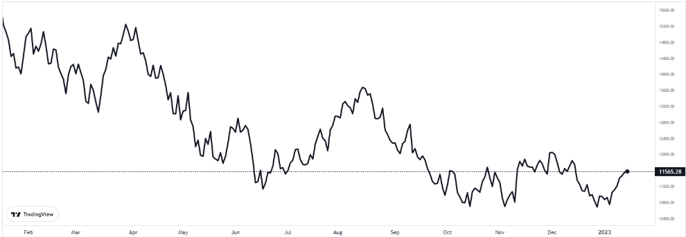 nasdaq 17 ocak 2023