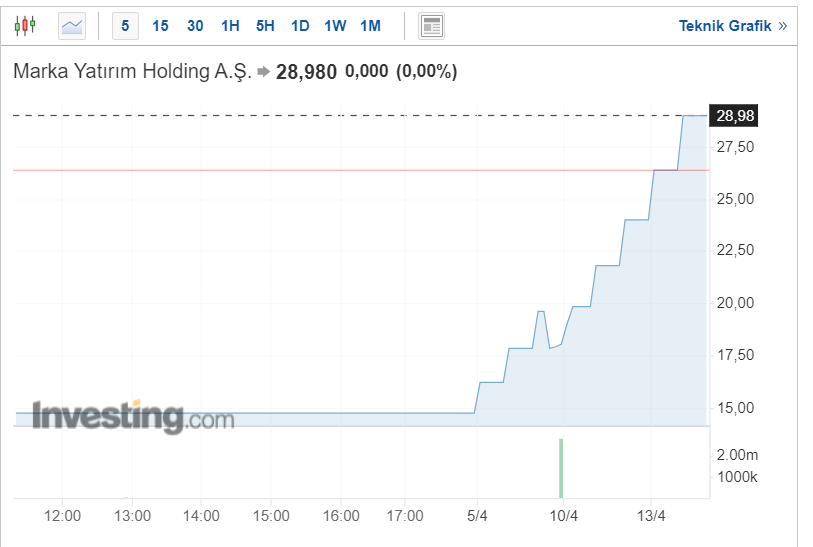 MARKA Hisse Senedi Grafiği