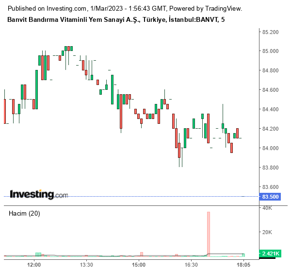 BANVT Hisse Grafiği 1 Mart 2023